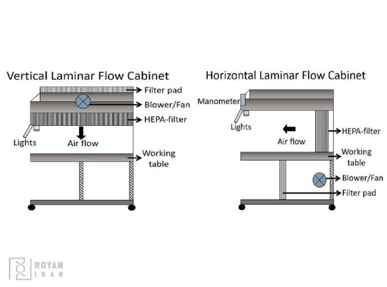 تفاوت هود لامینار افقی و عمودی 