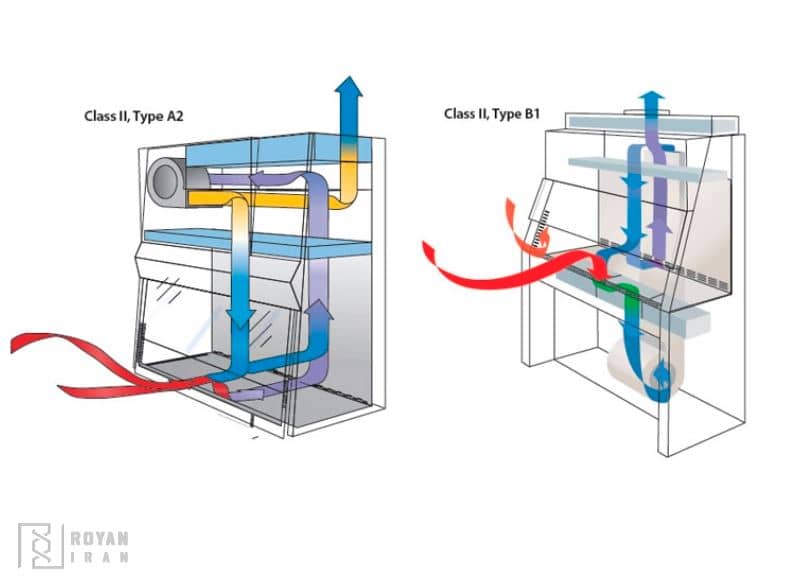 هود لامینار کلاس 2 یا هود میکروبی 