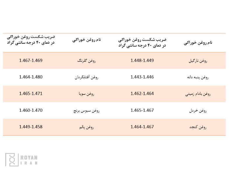 جدول ضریب شکست روغن های خوراکی در دمای 40 درجه