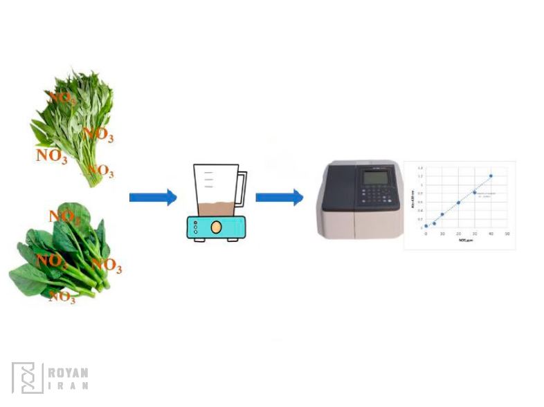 اندازه گیری نیترات و نیتریت مواد غذایی و آب به روش اسپکتروفتومتری