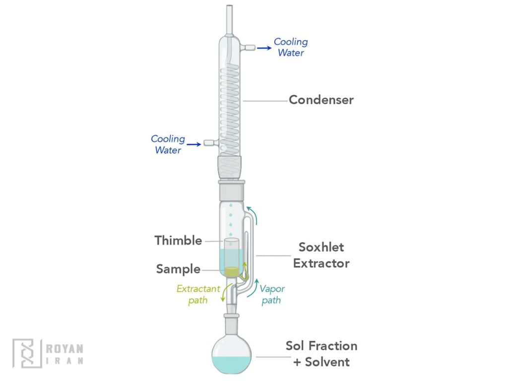 راهنمای کامل تکنیک استخراج سوکسله