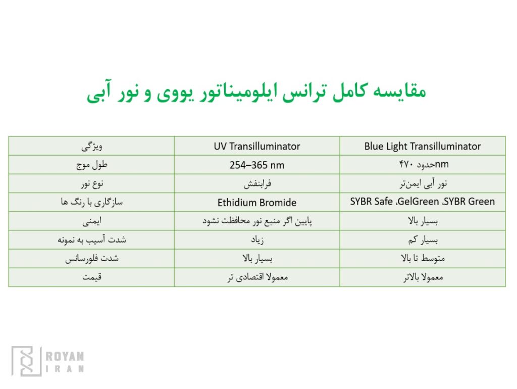مقایسه کامل ترانس ایلومیناتور یووی و نور آبی