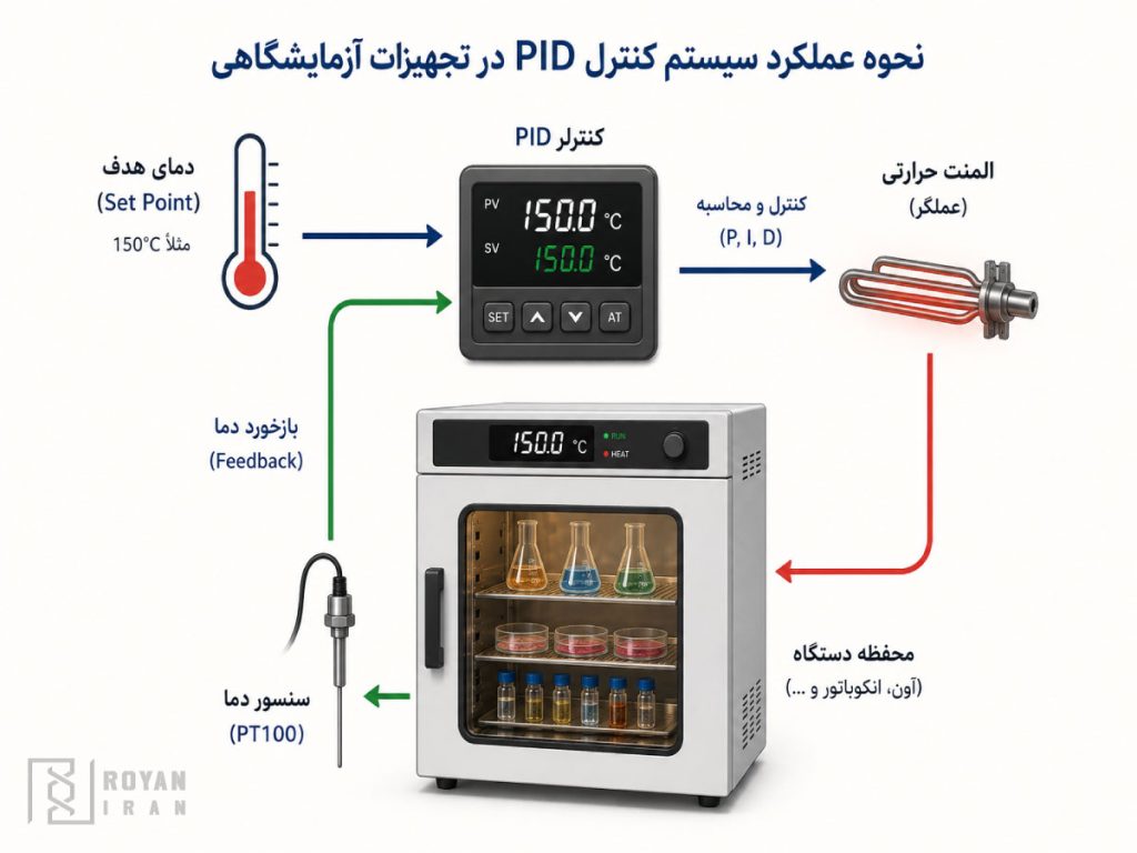 نحوه کار سیستم کنترل هوشمند PID در تجهیزات گرمایی آزمایشگاهی
