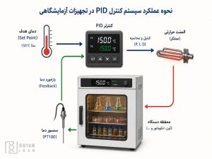 نحوه کار سیستم کنترل هوشمند PID در تجهیزات گرمایی آزمایشگاهی