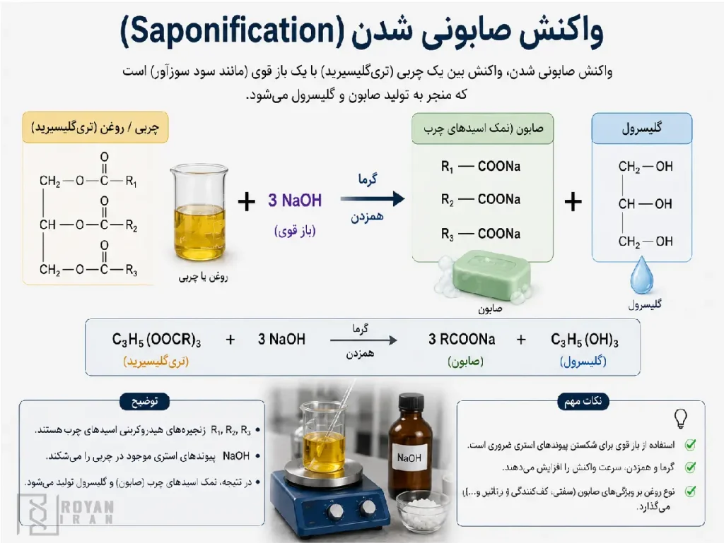 تهیه صابون در آزمایشگاه شیمی