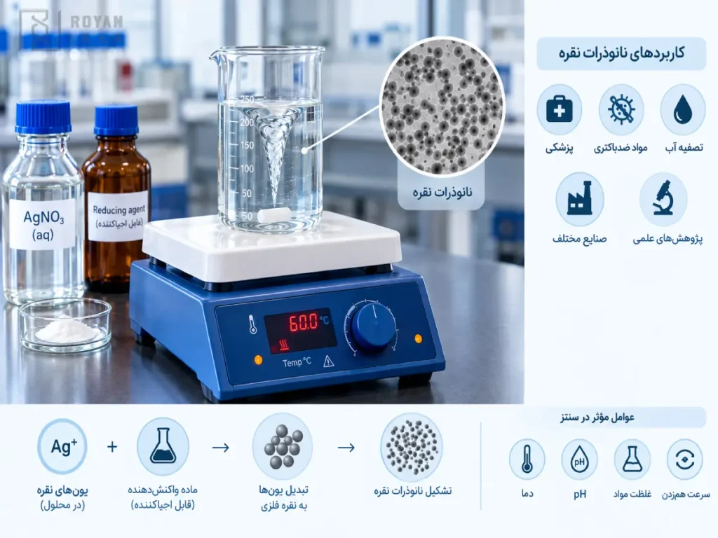 هات پلیت مگنت در سنتز نانوذرات نقره